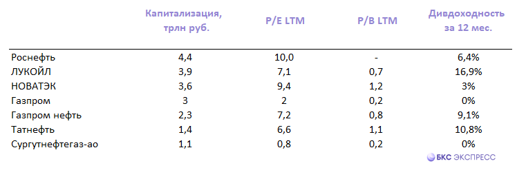 Газпром против НОВАТЭКа. Что интереснее