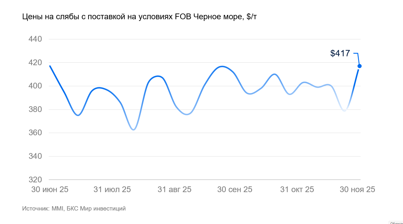 Экспортные слябы подорожали на 10% — кто из сталеваров в плюсе