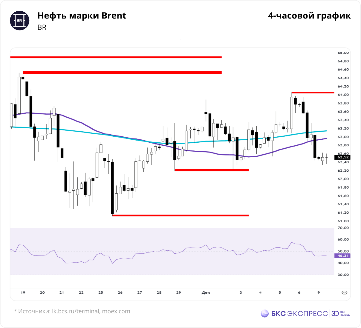 Энергоносители развернулись вниз