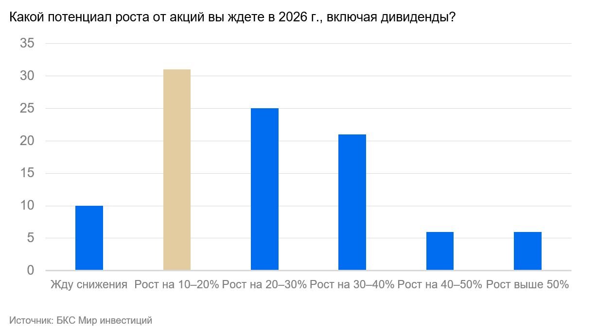 Что инвесторы ждут от рынка в 2026 году?
