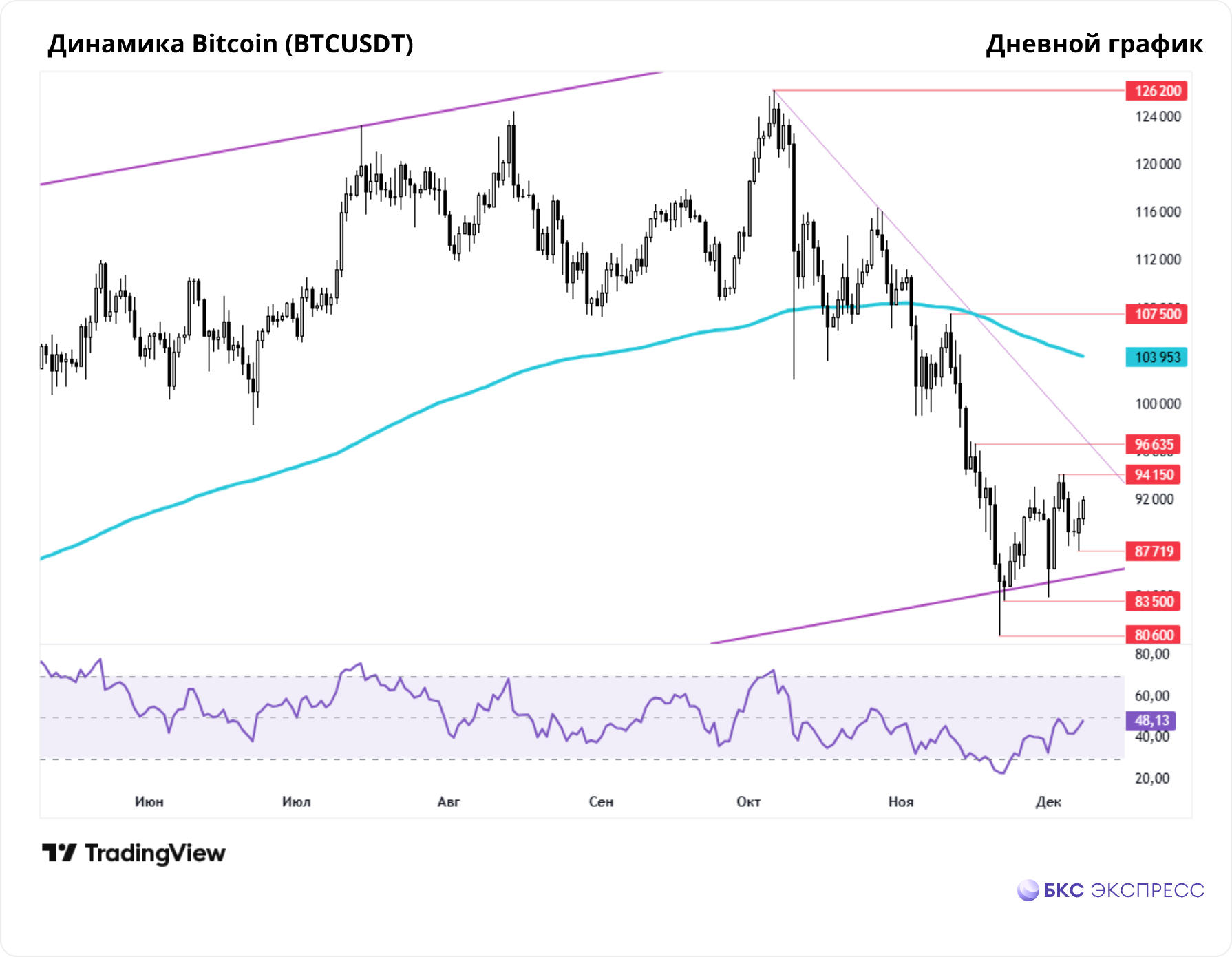 Биткойн: ключевая неделя 2025