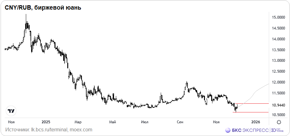 Курс юаня восстанавливается быстрее курса доллара — почему?