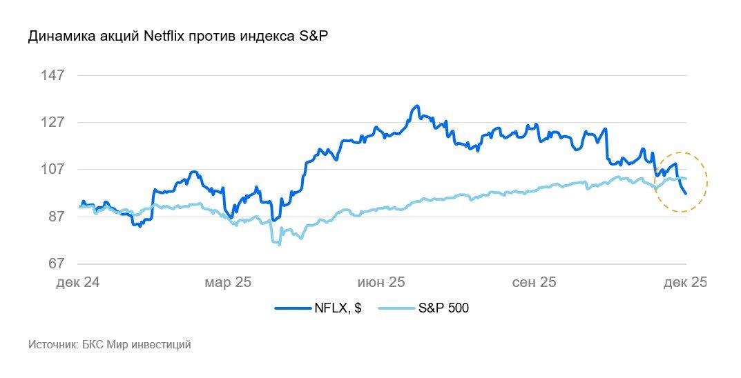 Netflix — громкая покупка, которая еще не состоялась