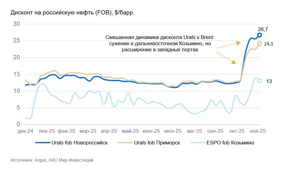 О дисконте цен на российскую нефть