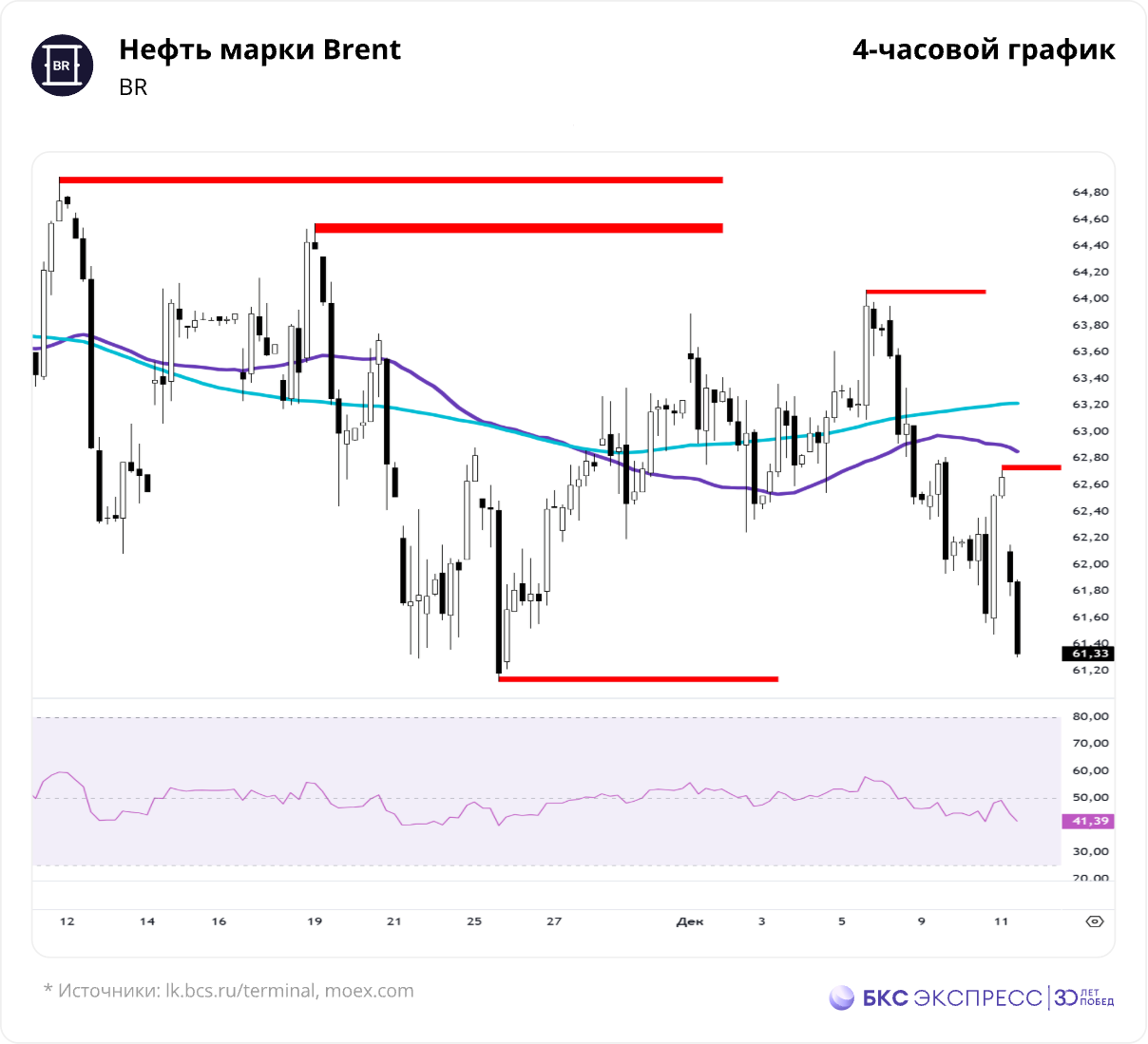 Черное золото идет по сценарию падения