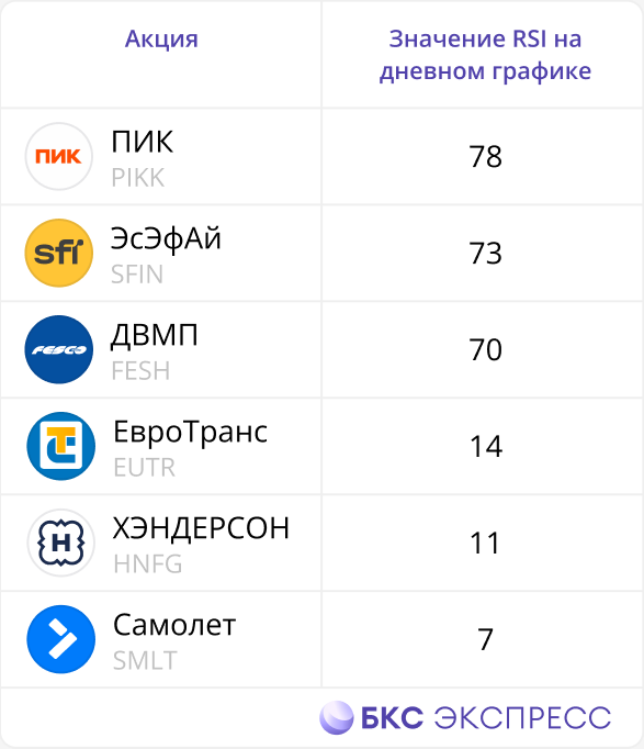 Самые перекупленные и перепроданные акции