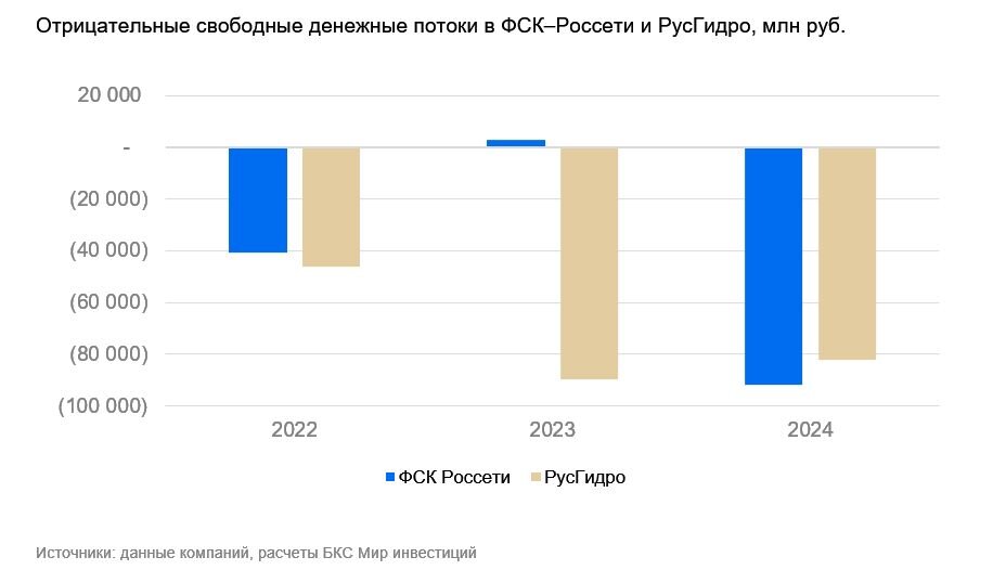 Дивиденды ФСК–Россети и РусГидро: ждать ли разблокировки?