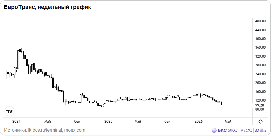 Акции ЕвроТранс под 100 — причины и перспективы