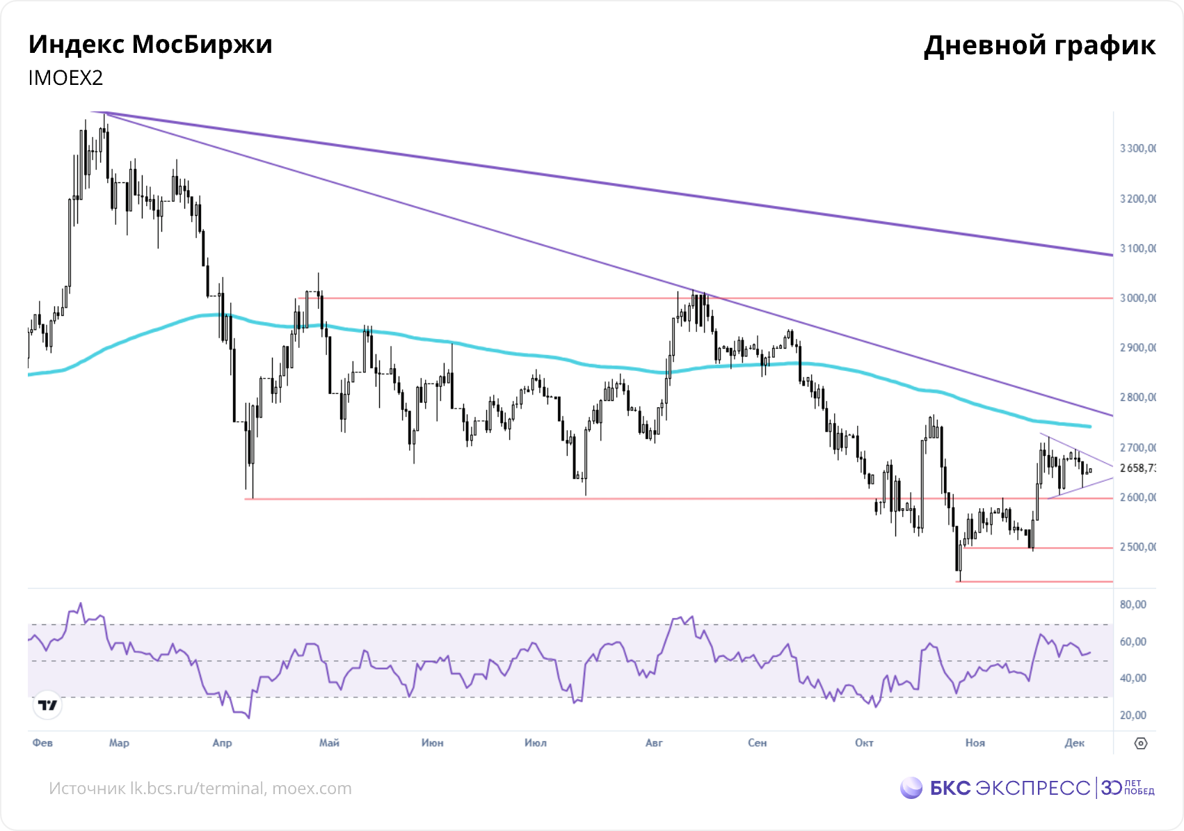 Пружина сжимается
