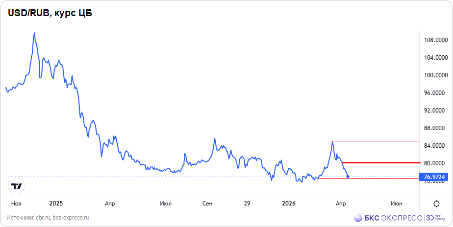 Курс доллара обнулил весенний рост