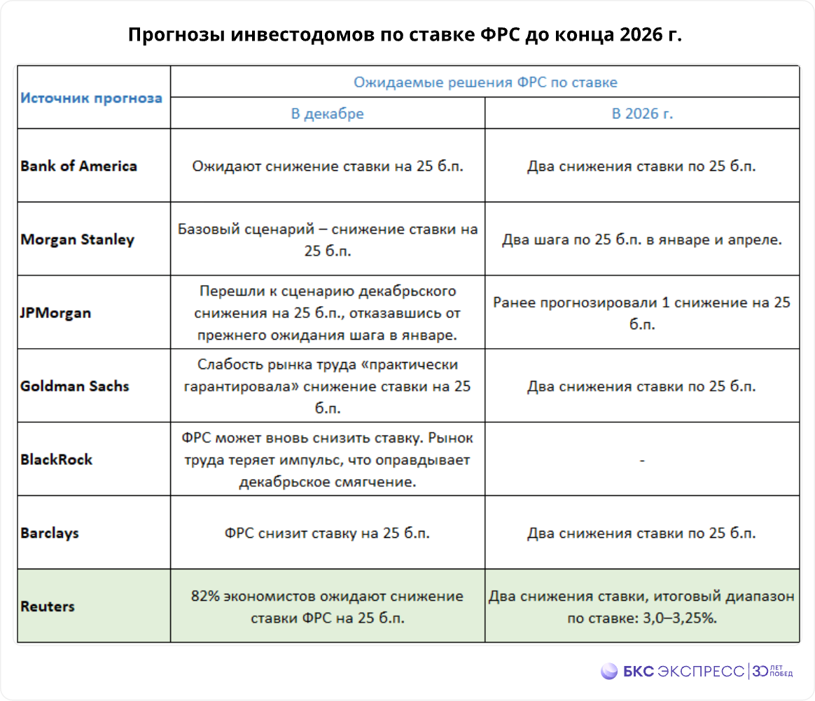 Приближается заседание ФРС