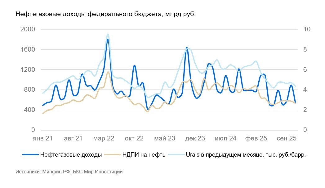 Нефтегазовые доходы в ноябре снизились на 34%