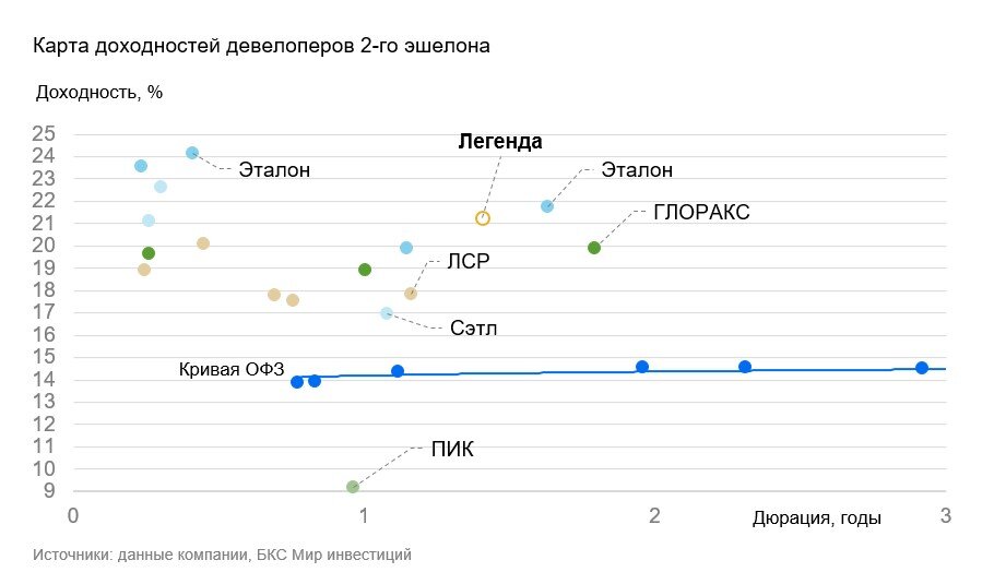 Облигации Легенда с доходом до 22% за год