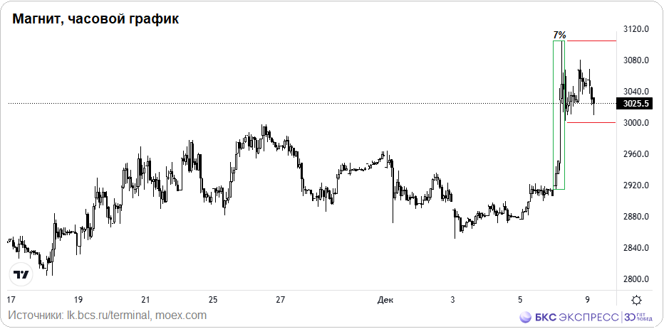 Акции Магнита резко взлетели — что это было?