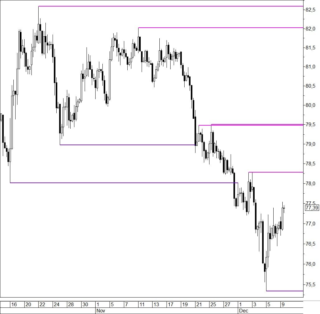 Курс рубля резко снизился