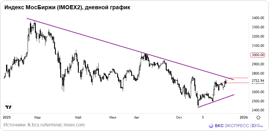 Отстояли 2700 — куда дальше?