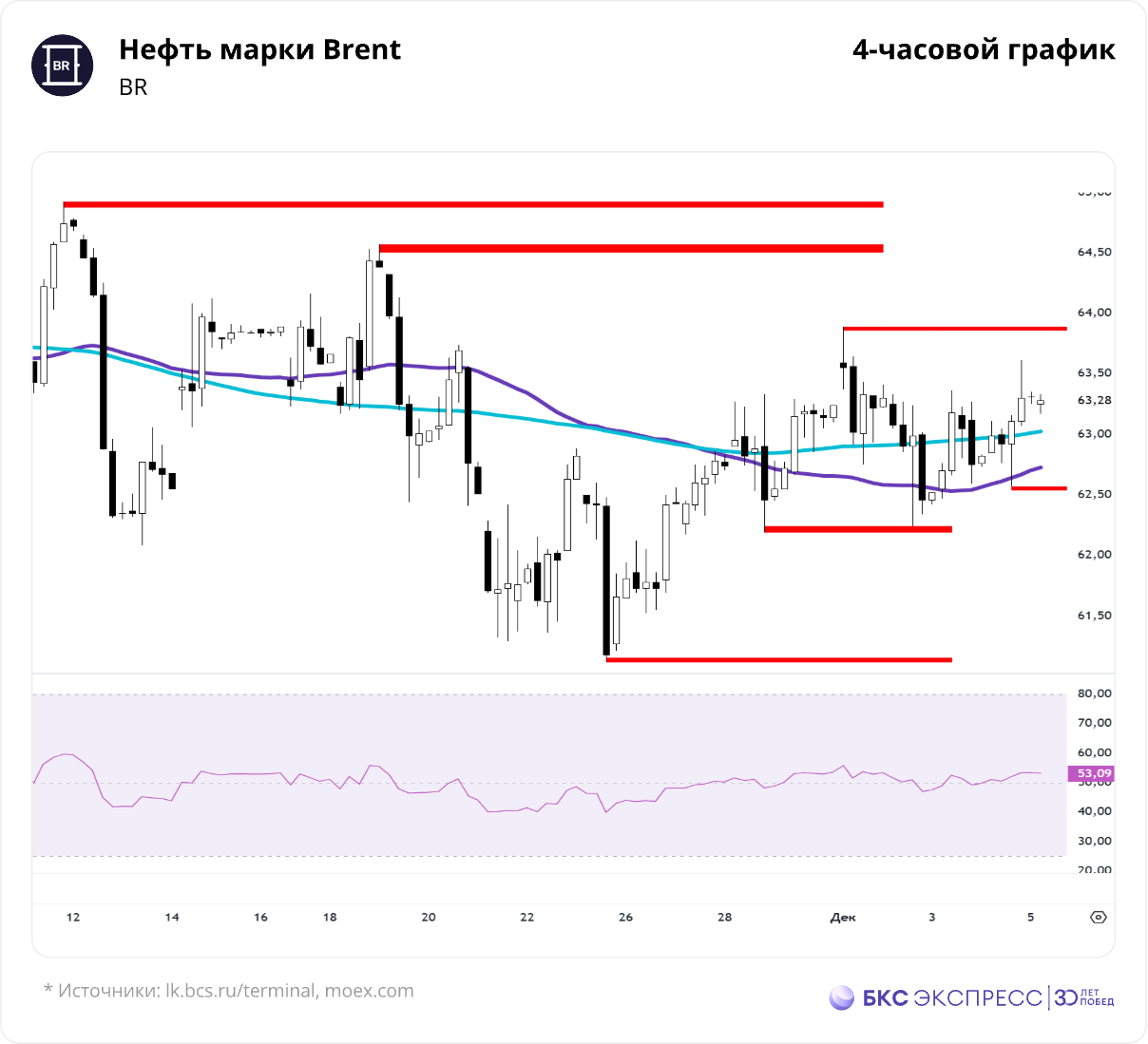 Цена нефти и газа. Саудиты снижают цены на черное золото