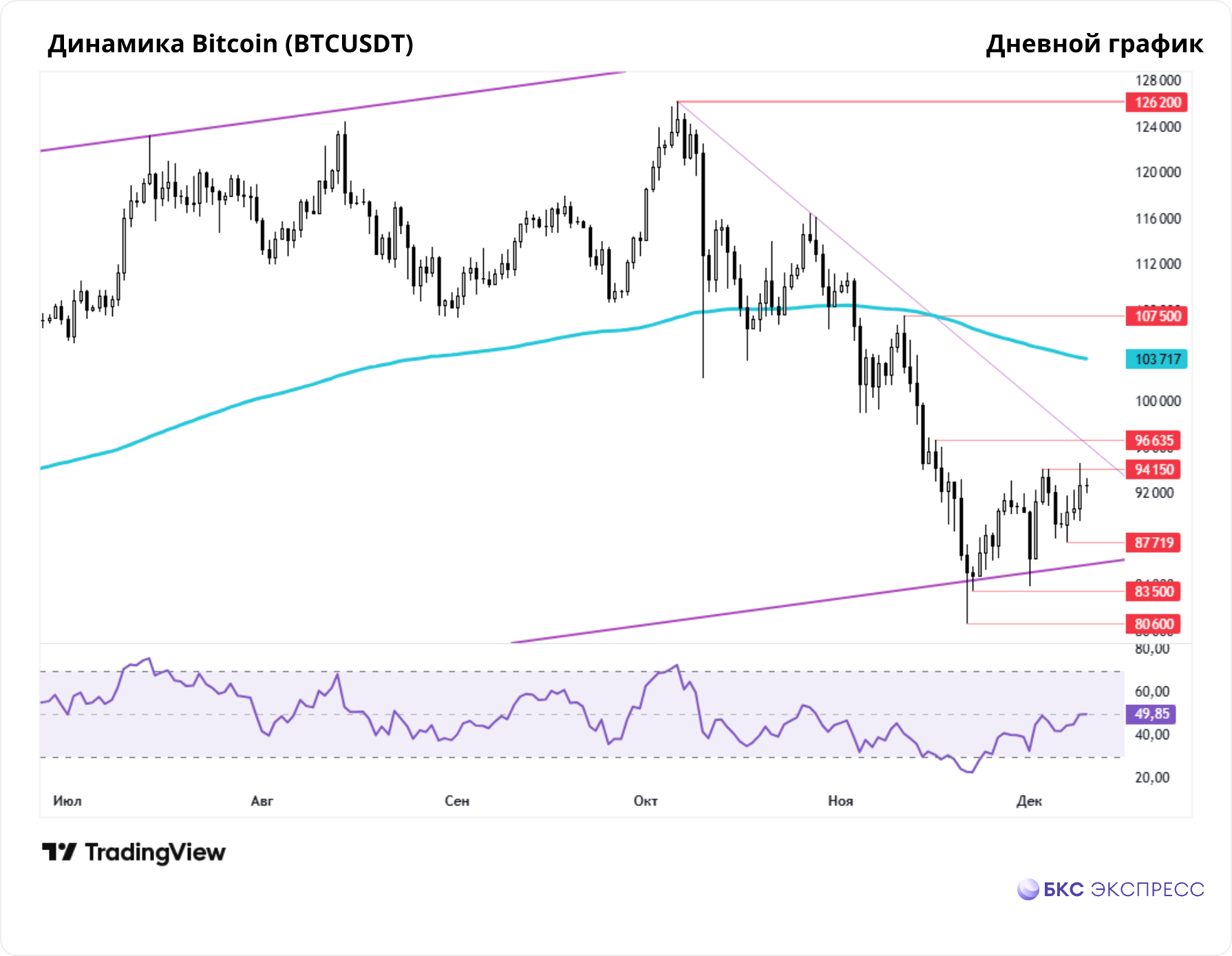 Биткойн: спорная макростатистика и всемогущий Трамп