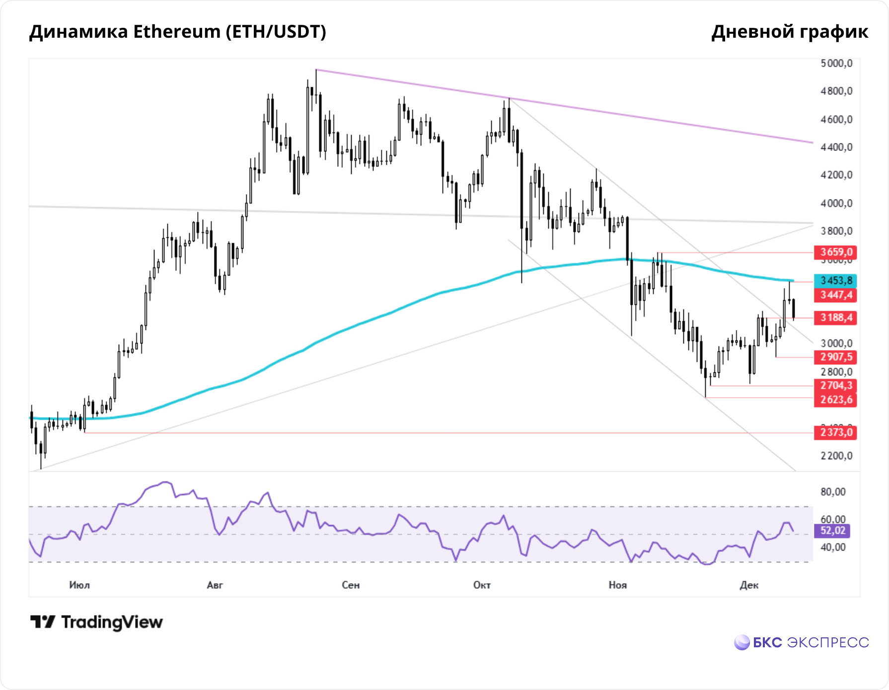 Эфириум: ФРС, QE и пробой нисходящего тренда