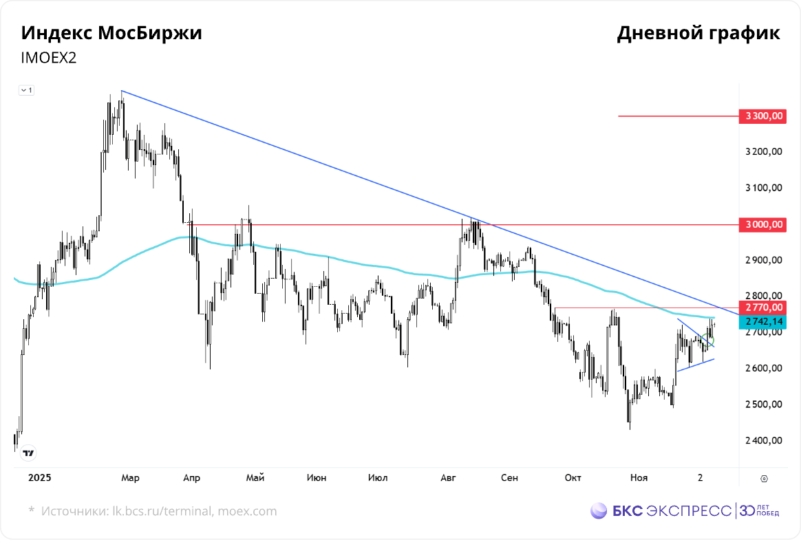 Индекс МосБиржи выше 2700: что купить на волне роста?