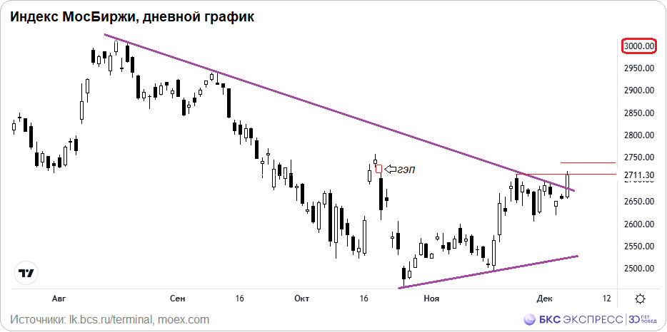 Лучшая и худшая акция недели — на чем и куда дальше?