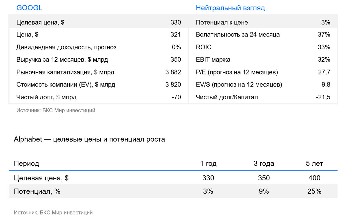 Alphabet: нервная система интернета, чья оценка живет на опережающем импульсе