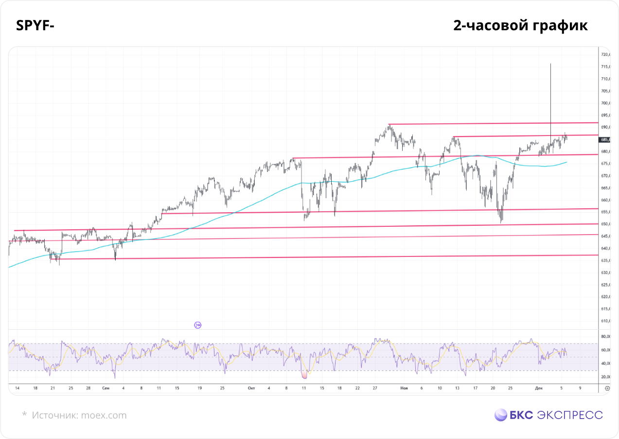 Америка на Мосбирже: готовимся к заседанию ФРС