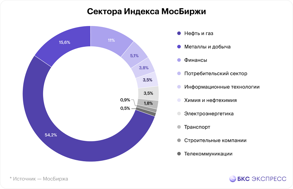 Все сектора российского рынка. Всего их 10
