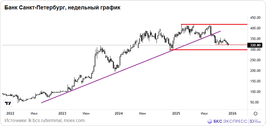 Акции Банка Санкт-Петербург — из лидеров в аутсайдеры 2025