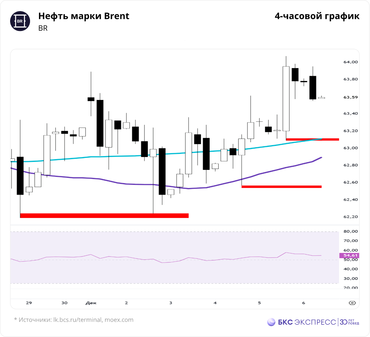 Цена нефти и газа. Импорт нефти в Китай устанавливает новые максимумы
