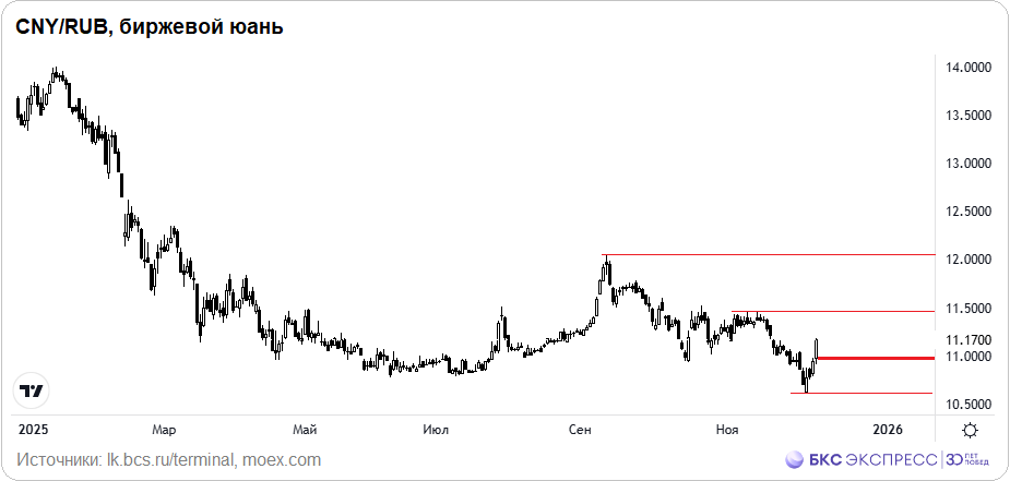 Курс доллара — заявка на разворот