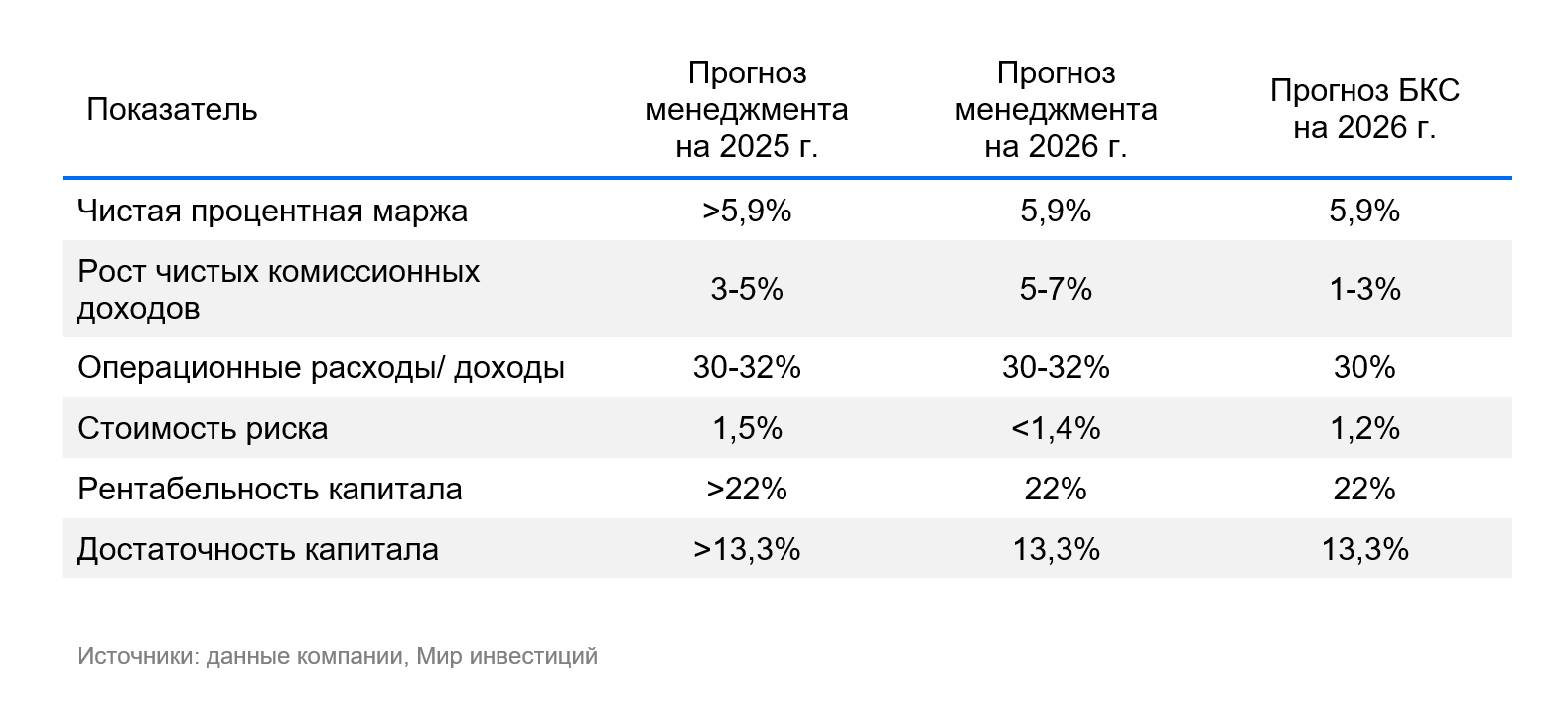 Сбер провел День инвестора — что нужно знать