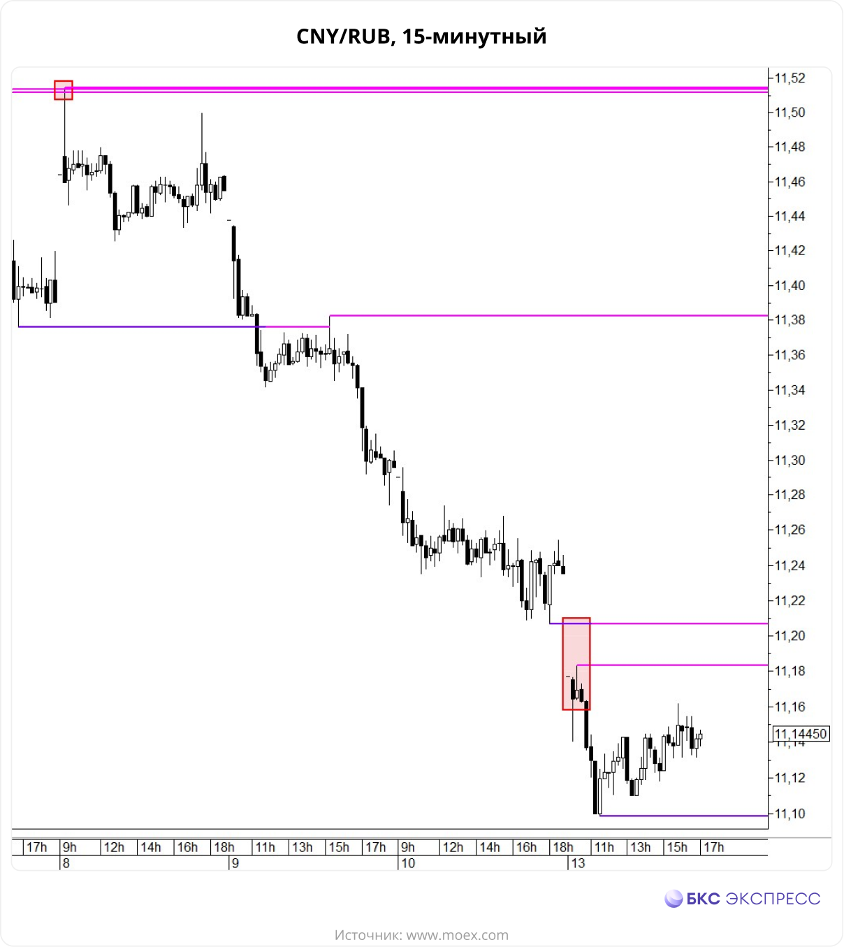 Курс рубля обновил двухмесячный максимум